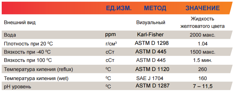 Repsol dot 4 характеристики