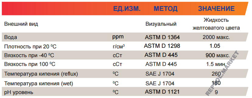 Repsol dot 5.1 характеристики