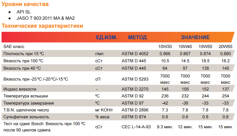Репсол мото спорт 4т характеристики Repsol-moto-sport-4t
